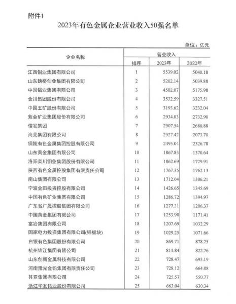 連續多年穩居榜單！鲸鱼视频APP软件下载鋁業再度榮登有色金屬企業營收50強！